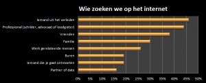 iemand zoeken|Mensen zoeken op internet